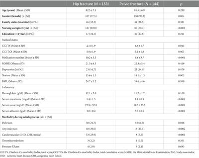 Intensive rehabilitation after pelvic and hip fractures: a comparative retrospective study